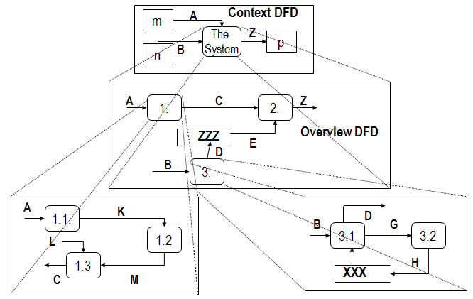 Chapter - Data Flow Diagrams, PPT, BSAD, Semester, Engineering - Computer Science Engineering (CSE)