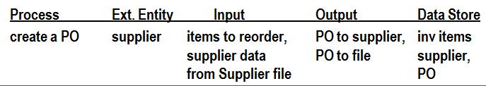 Chapter - Data Flow Diagrams, PPT, BSAD, Semester, Engineering - Computer Science Engineering (CSE)