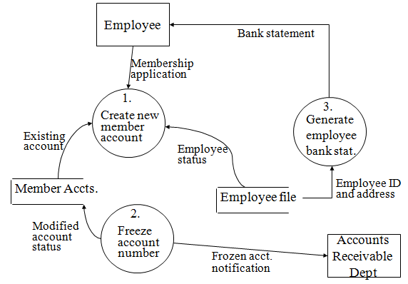 Chapter - Data Flow Diagrams, PPT, BSAD, Semester, Engineering - Computer Science Engineering (CSE)