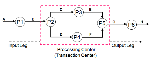 Chapter - Software Design, PPT, BSAD, Semester, Engineering - Computer Science Engineering (CSE)