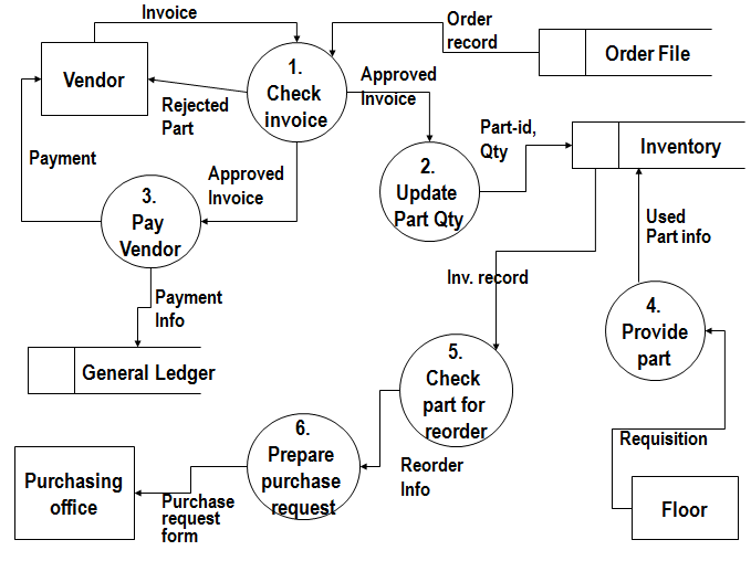 Chapter - Data Flow Diagrams, PPT, BSAD, Semester, Engineering - Computer Science Engineering (CSE)