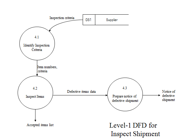 Chapter - Data Flow Diagrams, PPT, BSAD, Semester, Engineering - Computer Science Engineering (CSE)