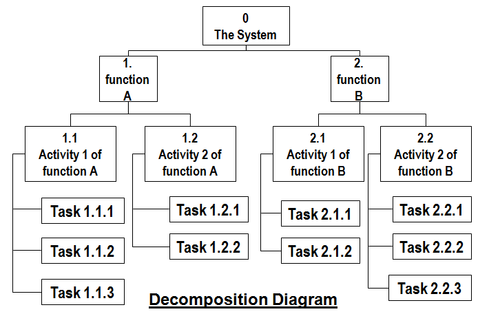 Chapter - Data Flow Diagrams, PPT, BSAD, Semester, Engineering - Computer Science Engineering (CSE)
