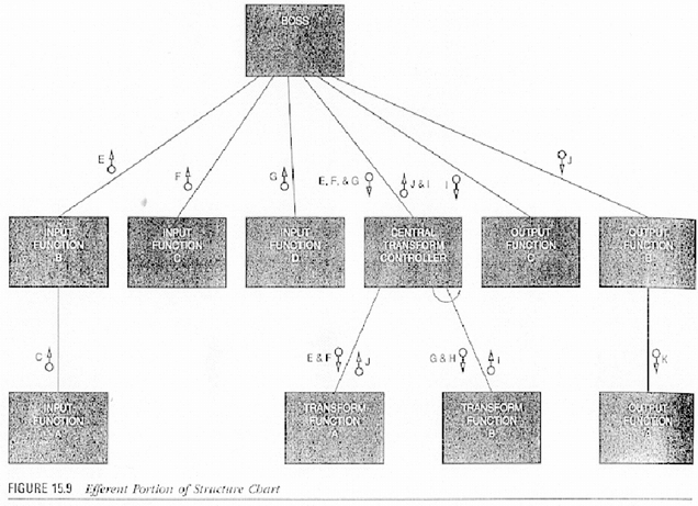 Chapter - Software Design, PPT, BSAD, Semester, Engineering - Computer Science Engineering (CSE)