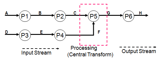 Chapter - Software Design, PPT, BSAD, Semester, Engineering - Computer Science Engineering (CSE)