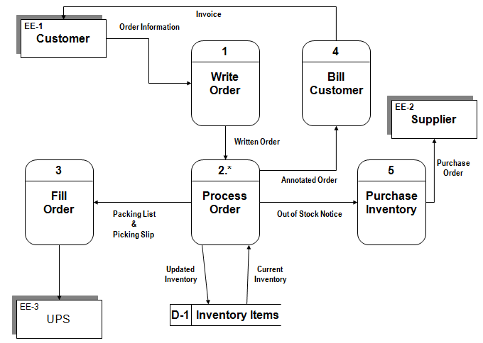 Chapter - Data Flow Diagrams, PPT, BSAD, Semester, Engineering - Computer Science Engineering (CSE)