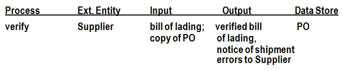 Chapter - Data Flow Diagrams, PPT, BSAD, Semester, Engineering - Computer Science Engineering (CSE)