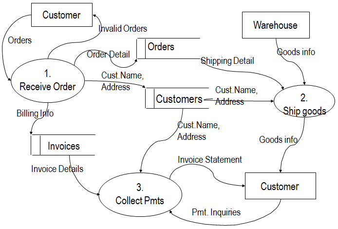 Chapter - Data Flow Diagrams, PPT, BSAD, Semester, Engineering - Computer Science Engineering (CSE)