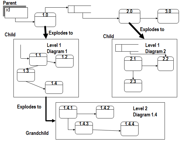 Chapter - Data Flow Diagrams, PPT, BSAD, Semester, Engineering - Computer Science Engineering (CSE)