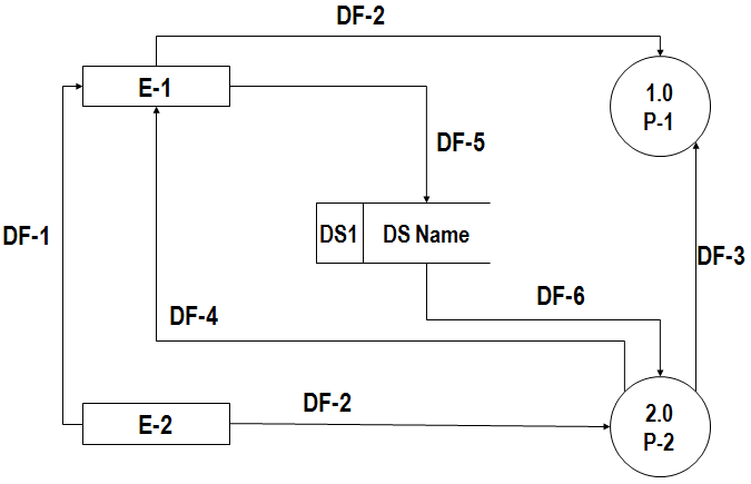 Chapter - Data Flow Diagrams, PPT, BSAD, Semester, Engineering - Computer Science Engineering (CSE)