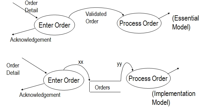 Chapter - Data Flow Diagrams, PPT, BSAD, Semester, Engineering - Computer Science Engineering (CSE)