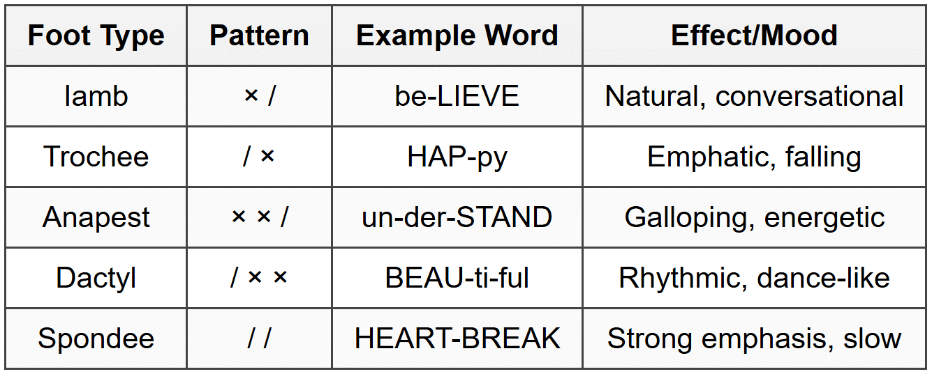 Comparison Table of Metrical Feet