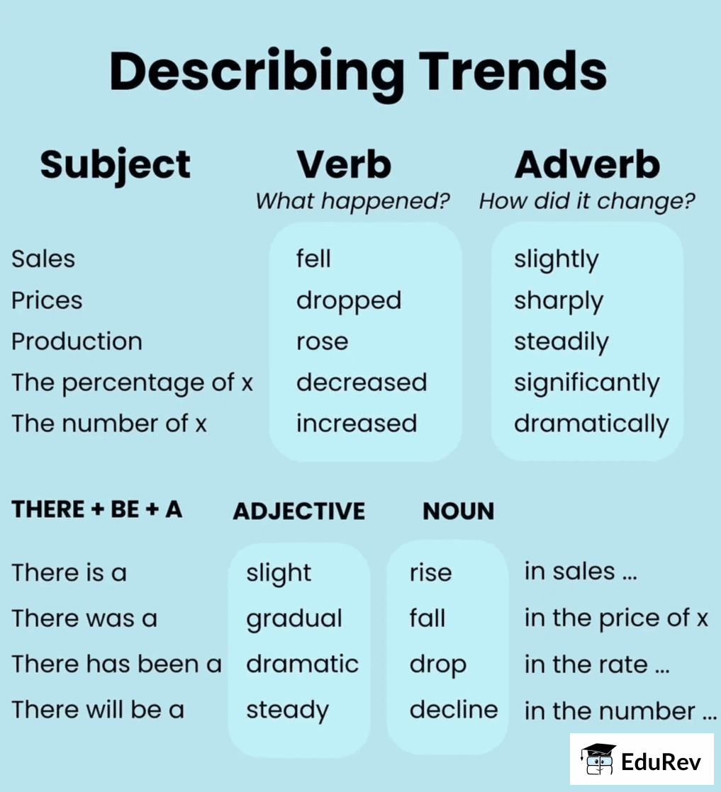 Infographic: Describing Trends for IELTS Academic Task 1 | Writing for Academic IELTS