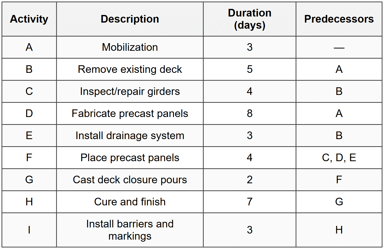 Project Planning & Scheduling