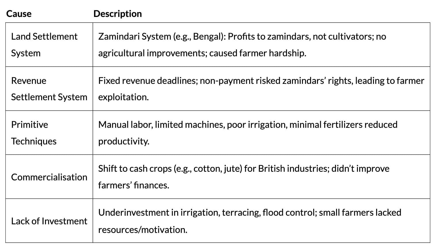 Cheat Sheet: Indian Economy on the Eve of Independence | Economics Class 12 - Commerce