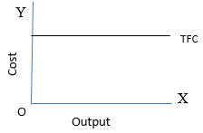 Cost (Producer Behaviour and Supply) Class 12 Economics
