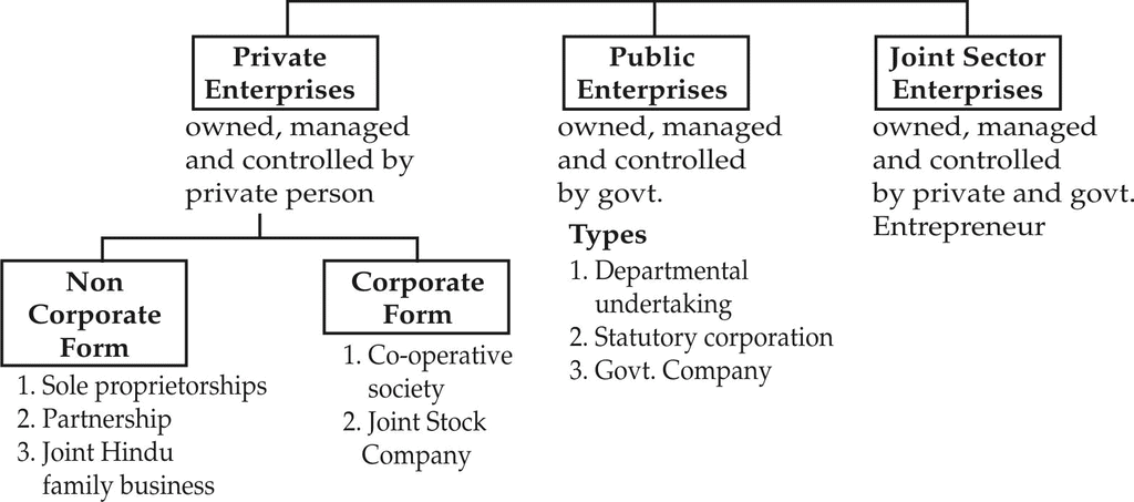 Short Notes & Important Questions - Forms of Business Organisations | Business Studies (BST) Class 11 - Commerce
