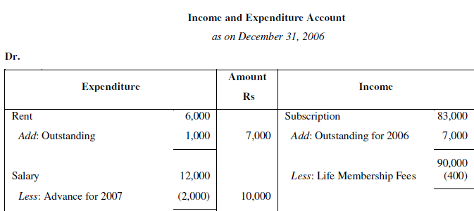 NCERT Solution (Part - 3) - Accounting for Not for Profit Organisation | SSC CGL Tier 2 - Study Material, Online Tests, Previous Year