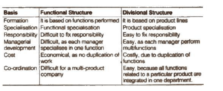 Business Studies, BST, CBSE, NCERT, Class 12, Commerce, Question and Answer, Q and A