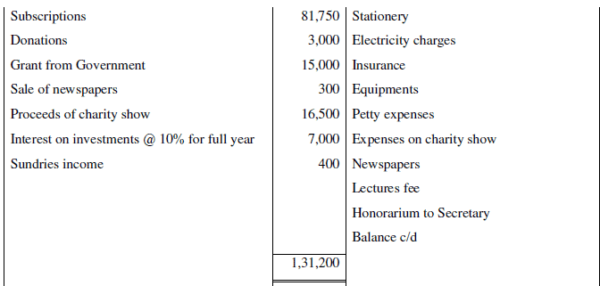 NCERT Solution (Part - 3) - Accounting for Not for Profit Organisation | SSC CGL Tier 2 - Study Material, Online Tests, Previous Year