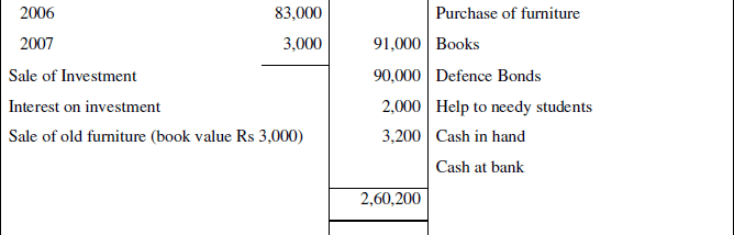 NCERT Solution (Part - 3) - Accounting for Not for Profit Organisation | SSC CGL Tier 2 - Study Material, Online Tests, Previous Year