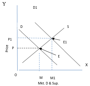 Class 11 Economics Long Answer Questions - Forms of Market and Price Determination