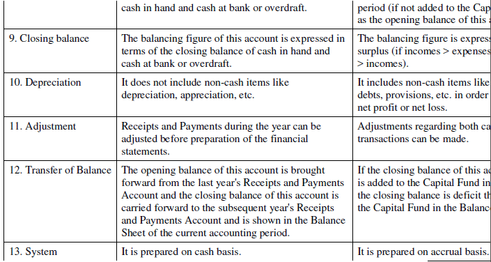 NCERT Solution (Part - 4) - Accounting for Not for Profit Organisation | SSC CGL Tier 2 - Study Material, Online Tests, Previous Year