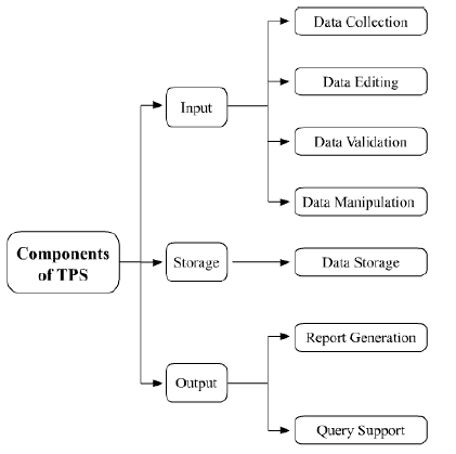 NCERT Solution - Applications of Computers in Accounting | SSC CGL Tier 2 - Study Material, Online Tests, Previous Year