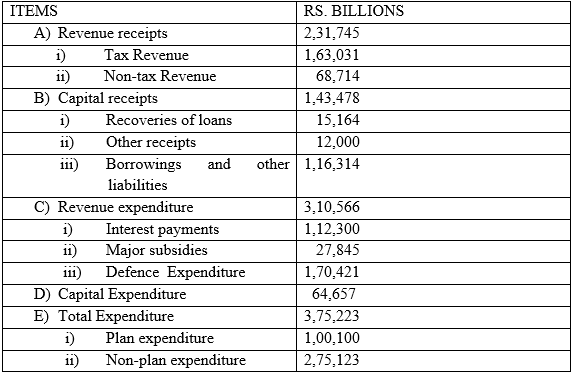 Long Answer Questions - Government Budget and the Economy | Economics Class 12 - Commerce
