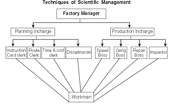 Principles Of Management Chapter Notes | Business Studies (BST) Class 12 - Commerce
