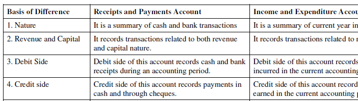 NCERT Solution (Part - 4) - Accounting for Not for Profit Organisation | SSC CGL Tier 2 - Study Material, Online Tests, Previous Year