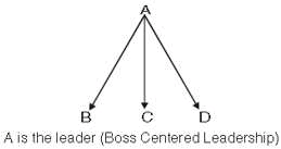 Directing Chapter Notes | Business Studies (BST) Class 12 - Commerce