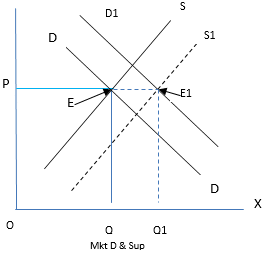 Class 11 Economics Long Answer Questions - Forms of Market and Price Determination