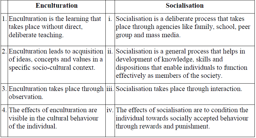 NCERT Solutions for Class 11 Psychology - The Bases of Human Behaviour
