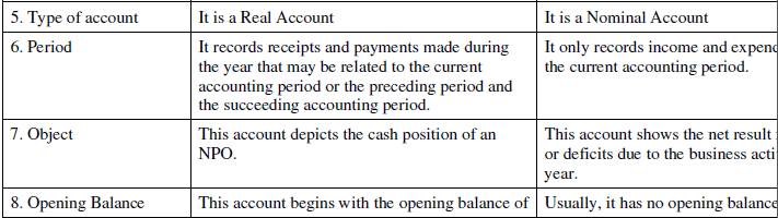 NCERT Solution (Part - 4) - Accounting for Not for Profit Organisation | SSC CGL Tier 2 - Study Material, Online Tests, Previous Year