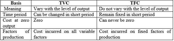 Cost (Producer Behaviour and Supply) Class 12 Economics