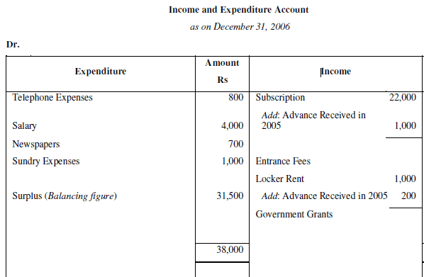 NCERT Solution (Part - 2) - Accounting for Not for Profit Organisation | SSC CGL Tier 2 - Study Material, Online Tests, Previous Year