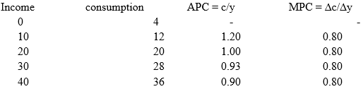 Long Questions with Answers: Determination of Income And Employment - 2 | Economics for A Level