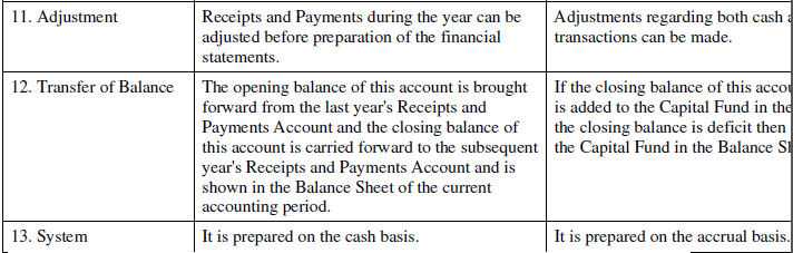 NCERT Solution (Part - 4) - Accounting for Not for Profit Organisation | SSC CGL Tier 2 - Study Material, Online Tests, Previous Year