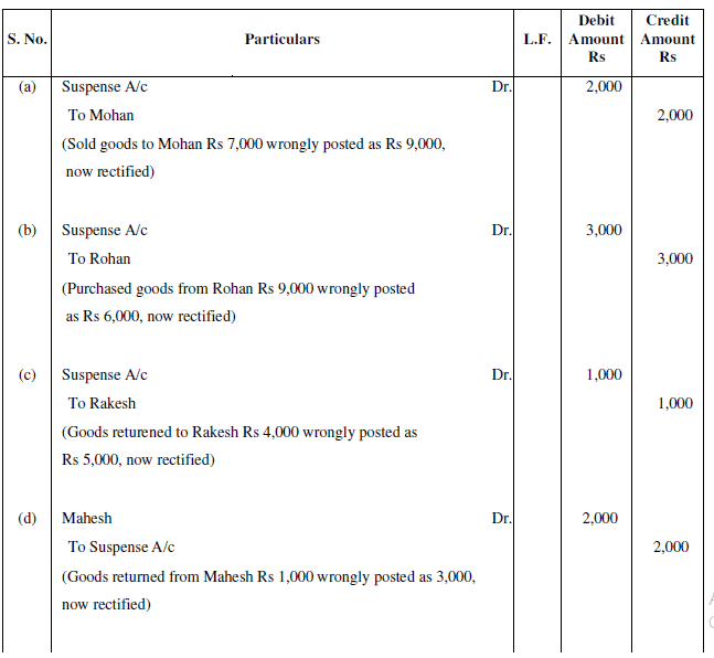 NCERT Solution (Part - 2) - Trial Balance and Rectification of Errors | Accountancy Class 11 - Commerce