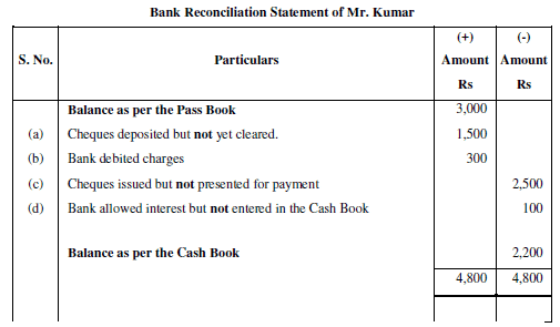 NCERT Solution (Part - 2) - Bank Reconciliation Statement | Accountancy Class 11 - Commerce
