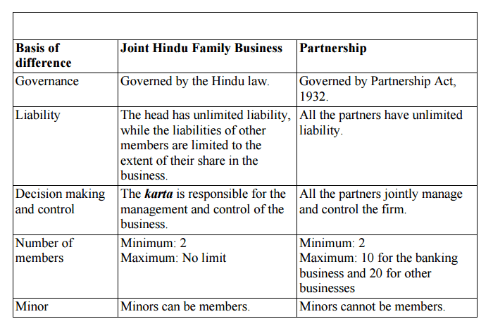 Forms of Business Organisations NCERT Solutions | Business Studies (BST) Class 11 - Commerce