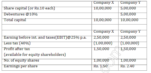 Financial Management Chapter Notes | Business Studies (BST) Class 12 - Commerce
