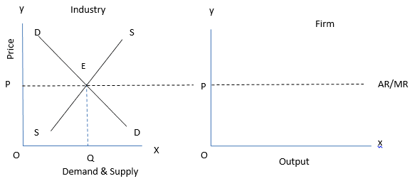 Class 11 Economics Short Questions With Answers - The Theory Of The Firm Under Perfect Competition