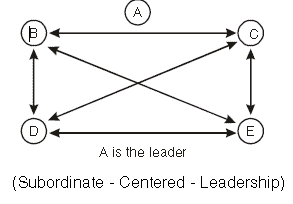 Directing Chapter Notes | Business Studies (BST) Class 12 - Commerce