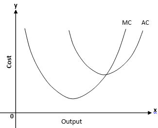 Cost (Producer Behaviour and Supply) Class 12 Economics