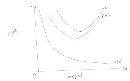 Cost (Producer Behaviour and Supply) Class 12 Economics