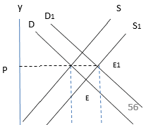 Short Answer Questions (with Solutions) - Forms of Market and Price Determination | Economics for A Level