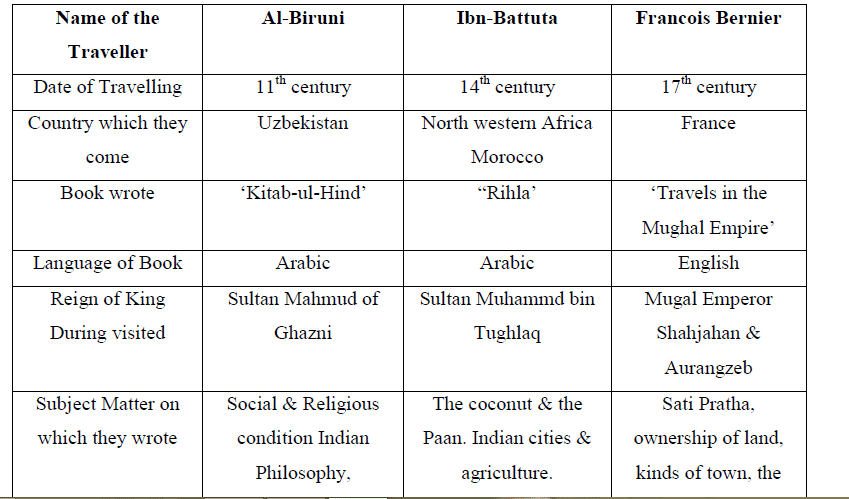 Practice Questions: Through the Eyes Of Travellers | History Class 12 - Humanities/Arts