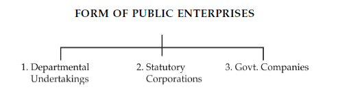 Short Notes & Important Questions: Public, Private and Global Enterprises | Business Studies (BST) Class 11 - Commerce